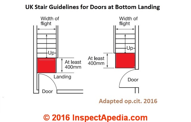 Stairway Landings & Platforms: Codes, Construction & Inspection