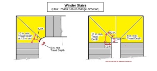 Winder stair tread dimensions from 2006 IRC (C) InspectApedia.com adapted from Juneau AK code