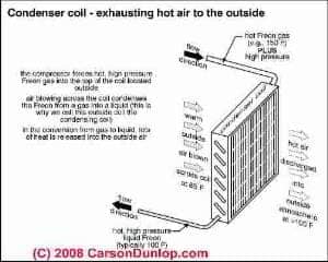 Air conditioning condensing coil schematic (C) Carson Dunlop