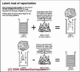 Schematic explaining latent heat (C) Carson Dunlop