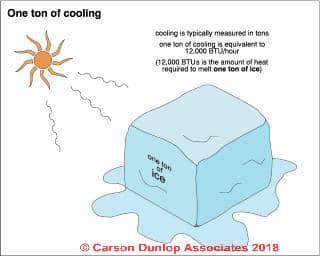 Ice used to illustrate the definition of 1 ton of cooling capacity (C) Carson Dunlop Associates