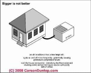 Sketch explaining that oversized air conditioners are a mistake (C) Carson Dunlop
