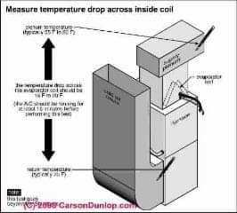 Schematic showing where to measure air temperature drop in an air conditioning system (C) Carson Dunlop Associates