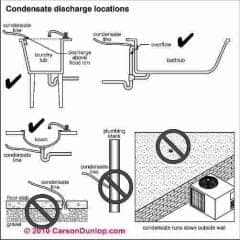 More AC condensate drain connections and destinations (C) Carson Dunlop Associates