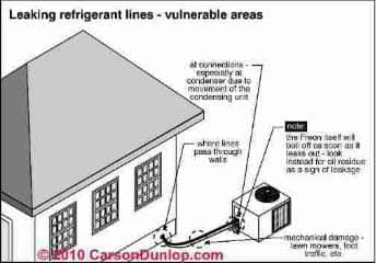 Common refrigerant gas leaks at air conditioners & heat pumps (C) Carson Dunlop Associates