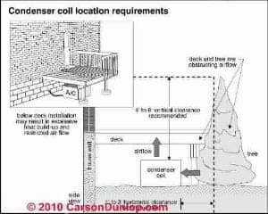 Air conditioner or heat pump location requirements (C) Carson Dunlop Associates