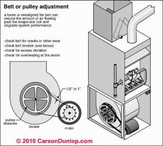 Loose blower assembly pulley or belt reduces airflow (C) Carson Dunlop Associates