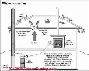 Whole house fan and building exhaust requirements (C) Carson Dunlop