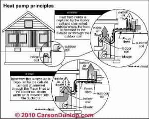 Heat Pump principles (C) Carson Dunlop Associates