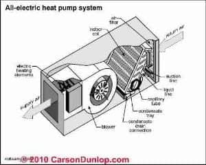 All Electric heat pump illustration (C) Carson Dunlop Associates