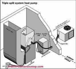 Triple Split System Heat Pump (C) Carson Dunlop Associates