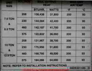 Photograph of a commercial air conditioning rooftop unit sticker indicating cooling or heating capacity as a function of air temperature.