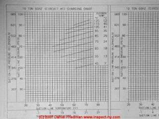 Photograph of a
commercial air conditioning compressor charging chart