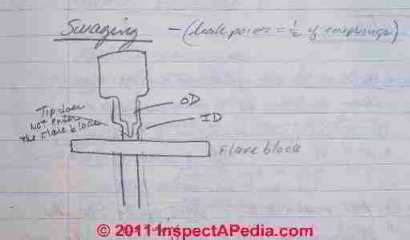 Swaging copper tubing procedure (C) D Friedman