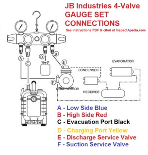 JV Industries 4 valve manifold set connections, excerpted from the company's instructions cited at InspectApedia.com