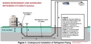 Buried refrigerant piping guidelines from Mitsubishi - at InspectApedia.com Mitsubishi source cited in this article