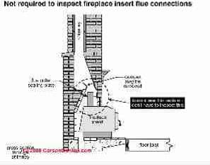 Fireplace damper sketch showing the location of the damper where a fireplace insert was installed (C) Carson Dunlop Associates, used with permission by InspectAPedia.com