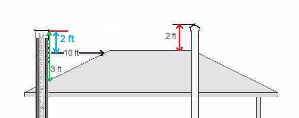 Chimney height clearance 2 3 10 foot rule illustrated (C) D Friedman