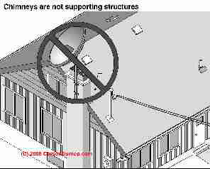 Chimney used as antenna mount (C) Carson Dunlop