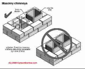 Chimney flue separation (C) Carson Dunlop