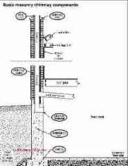 Components of a masonry chimney (C) Carson Dunlop Associates