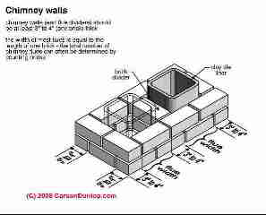 Proper construction of chimney walls (C) Carson Dunlop