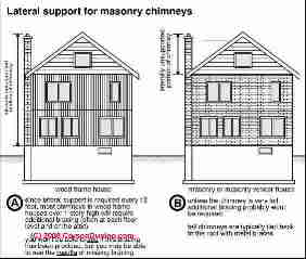 Lateral support for chimneys on building exterior (C) Carson Dunlop Associates