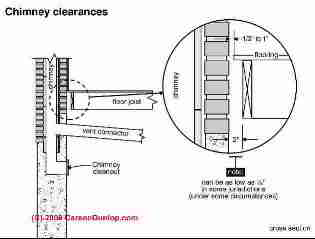 Masonry chimney clearance from wood framing (C) Carson Dunlop