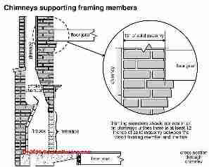 Masonry chimney clearance from wood (C) Carson Dunlop