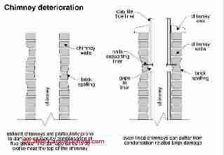 Chimney deterioration (C) Carson Dunlop