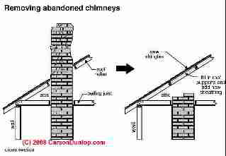 Abandoned chimney removal at roof (C) Carson Dunlop 