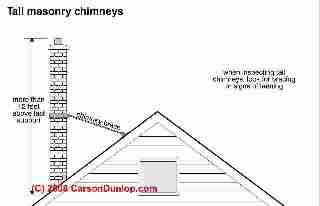 Masonry chimney brace at rooftop (C) Carson Dunlop Associates