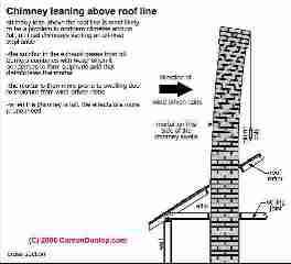 Causes of curved chimneys (C) Carson Dunlop Associates
