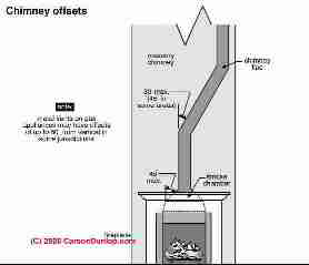 Offset flue specifications (C) Carson Dunlop