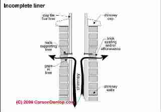 Incomplete chimney liner (C) Carson Dunlop