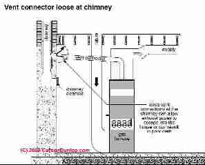 Flue vent into chimney flue loose leaky <C) Carson Dunlop