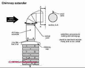 Chimney Extender (C) Carson Dunlop