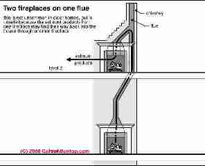Fireplaces sharing a flue (C) Carson Dunlop Associates