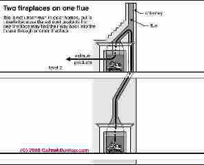Fireplaces sharing a flue (C) Carson Dunlop