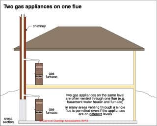 Two gas appliances venting in one flue (C) Carson Dunlop