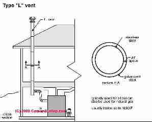 Type L Vent (C) Carson Dunlop