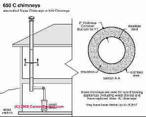 Super Chimney 629 or 650-C Flue (C) Carson Dunlop