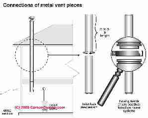 Metal chimney section connection requirements (C) Carson Dunlop