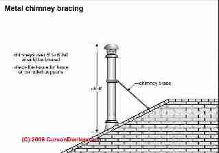Metal chimney support at rooftop (C) Carson Dunlop Associates