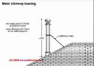 Metal chimney support at rooftop (C) Carson Dunlop