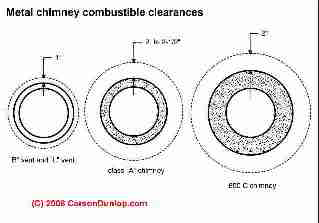 Metal flue clearance requirements (C) Carson Dunlop Associates
