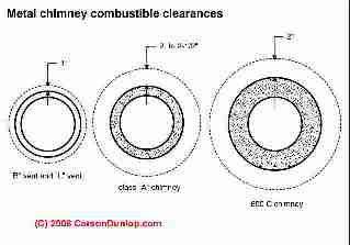 Metal flue clearance requirements (C) Carson Dunlop
