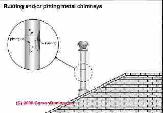 Rust on metal chimneys (C) Carson Dunlop
