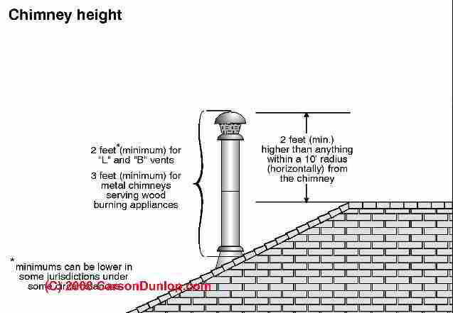 ... gas vents, examples of unsafe Type B vent installations, B-Vent