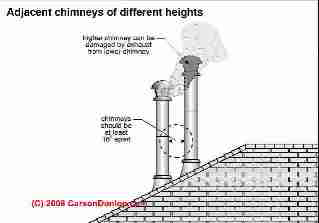 Metal chimney separation requirements - at least 16" (C) InspectApedia.com & Carson Dunlop Associates Toronto